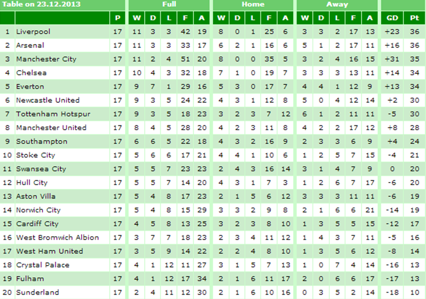 Liverpool Table Fixtures / Newcastle 23 Liverpool Mohamed Salah