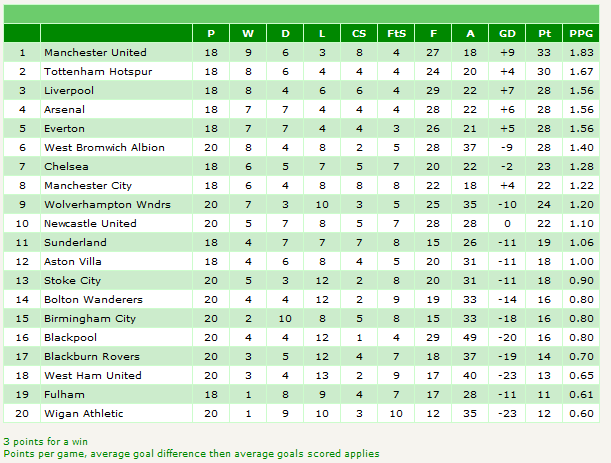 Dalglish Top V Bottom The Secret To Success Liverpool Fc Stats