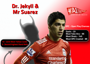 Dr. Jekyll & Mr Suarez | Statistical look at The Uruguayan’s dual nature
