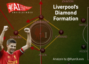 Liverpool FC’s Diamond Formation: An Analysis