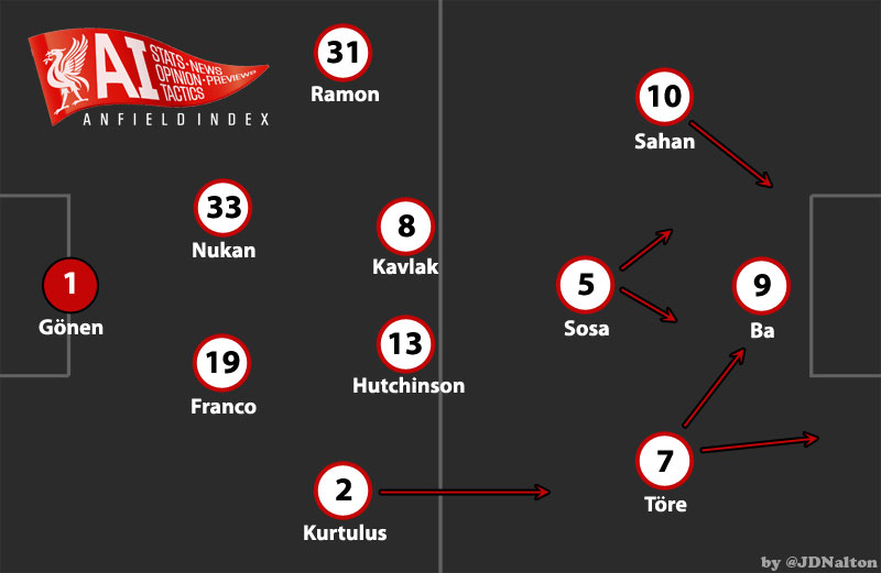 Besiktas Tactics