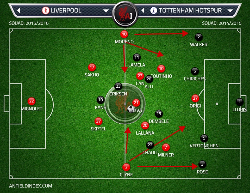 Liverpool FullBacks Integral To The High Press