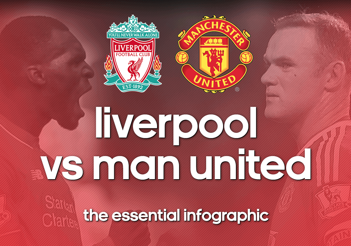 Liverpool Vs Manchester United Preview - Infographic1180 x 828