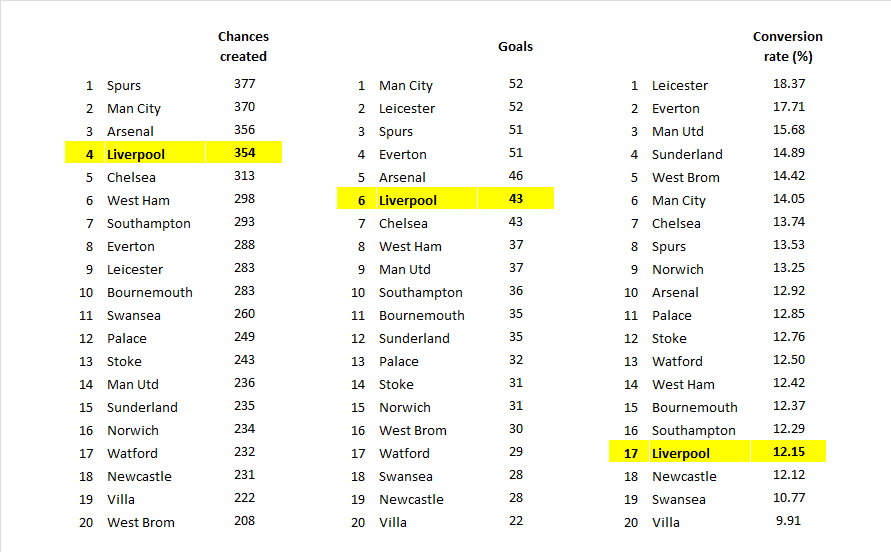 chance conversion chart