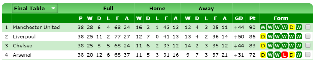 Final PL table