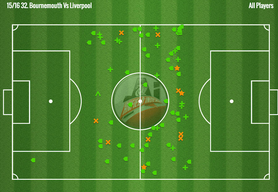 LFC Vs Bournemouth Second Half