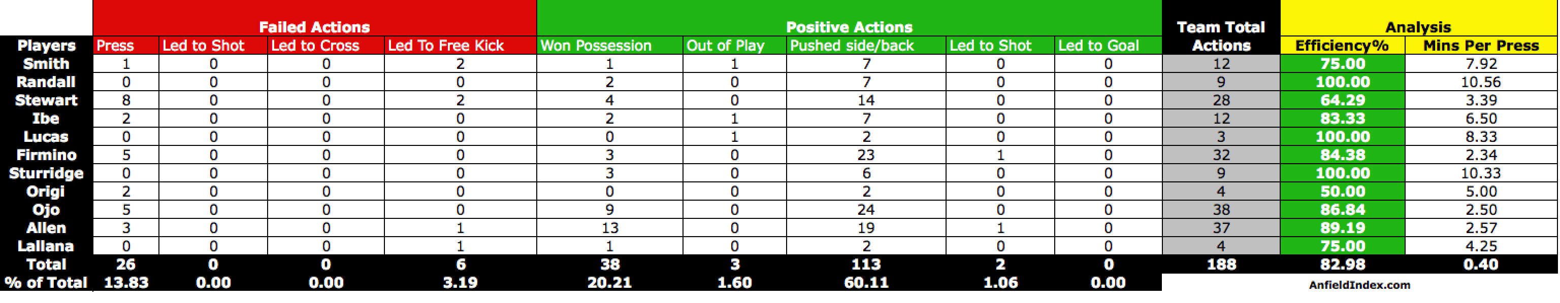 LFC v AFCB Pressing Numbers