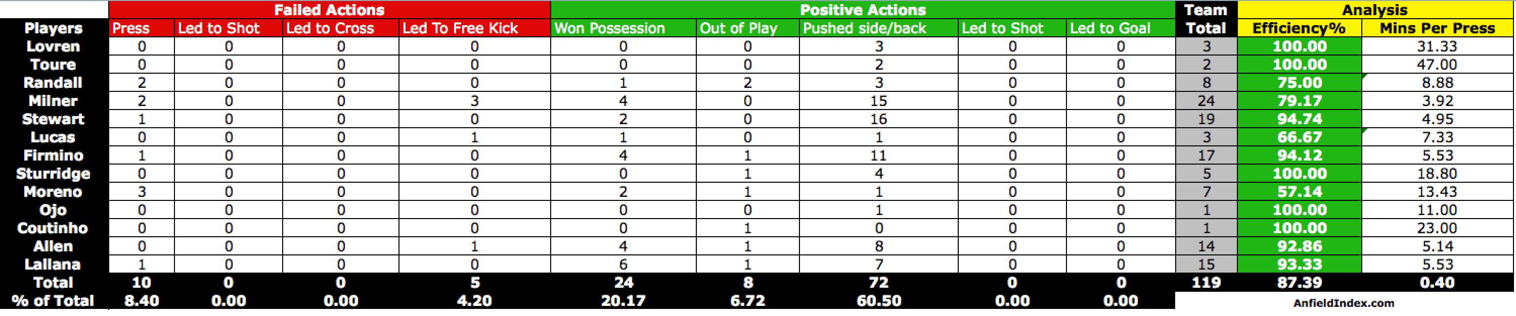 LFC v NUFC Pressing Numbers