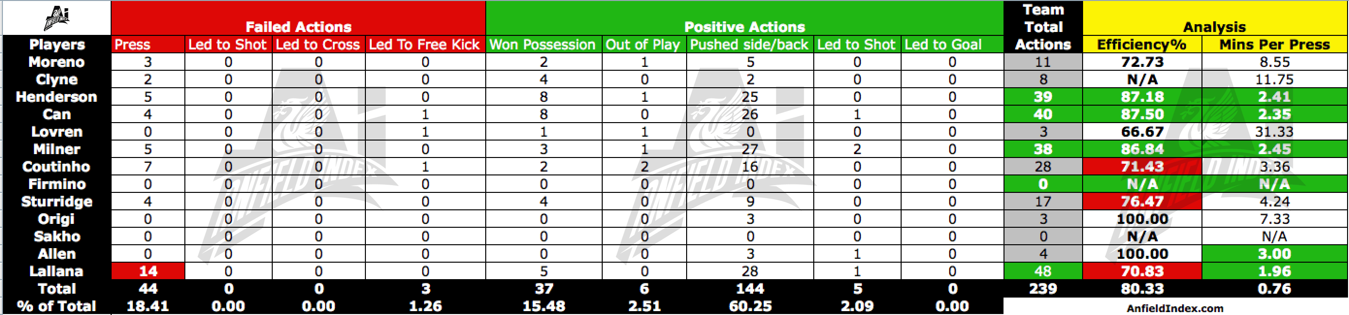 Liverpool Player Pressing Stats Table vs Spurs