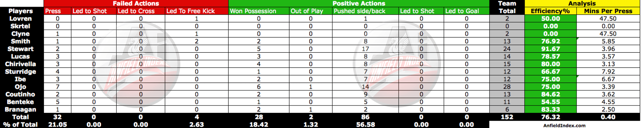 Liverpool Pressing Stats Vs Swansea