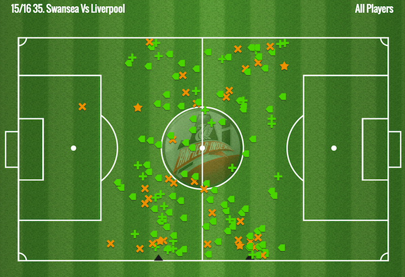 Liverpool Pressing vs Swansea