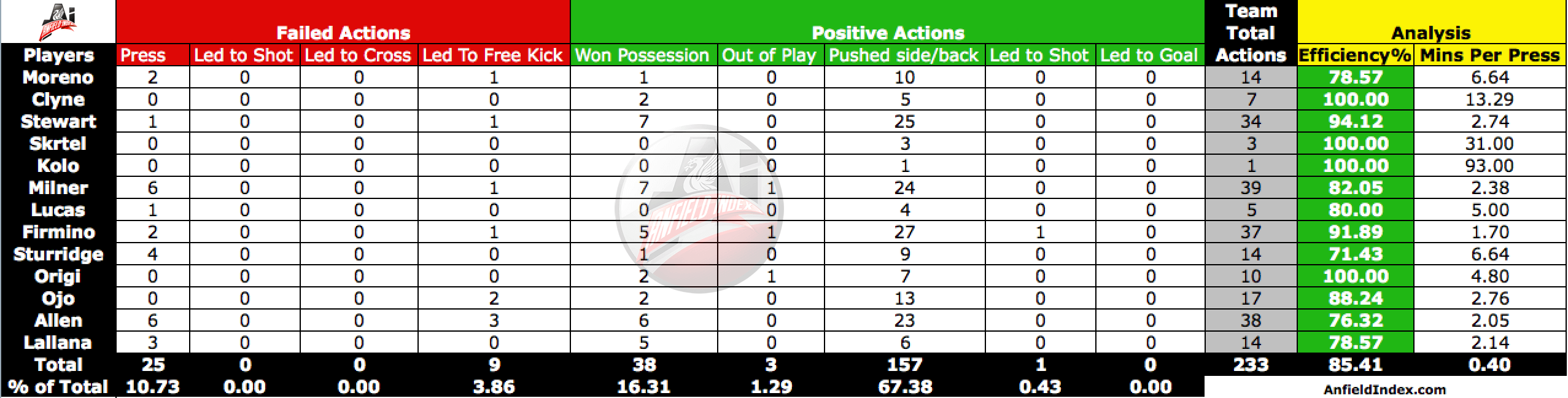 Total Pressing Stats Vs Stoke City