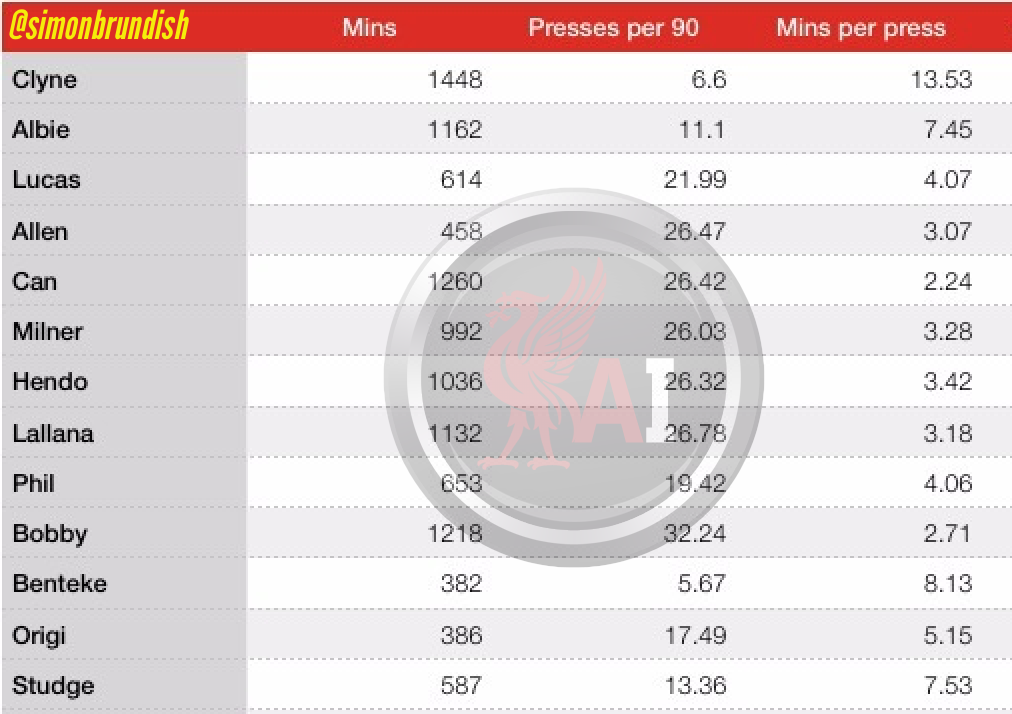 Liverpool Season Pressing Stats