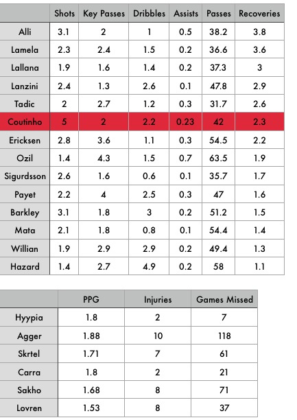 Coutinho Stats 2015-16