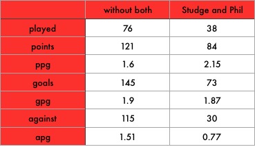 Coutinho and Sturridge Stats