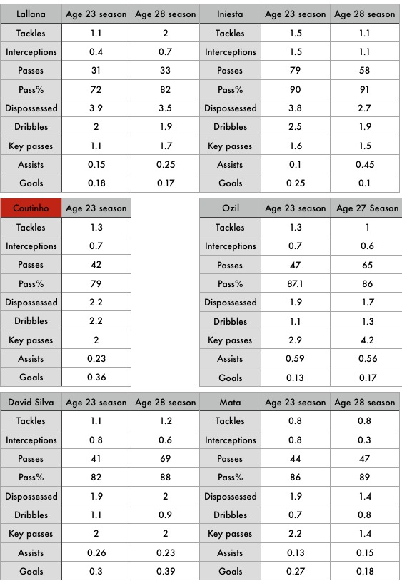 Coutinho compared to 23 year olds