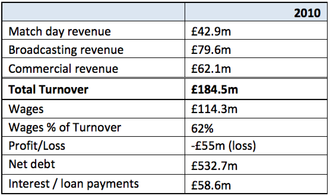 FSG have failed 1 - 2010