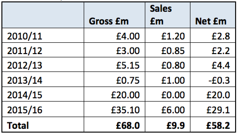 FSG have failed 13