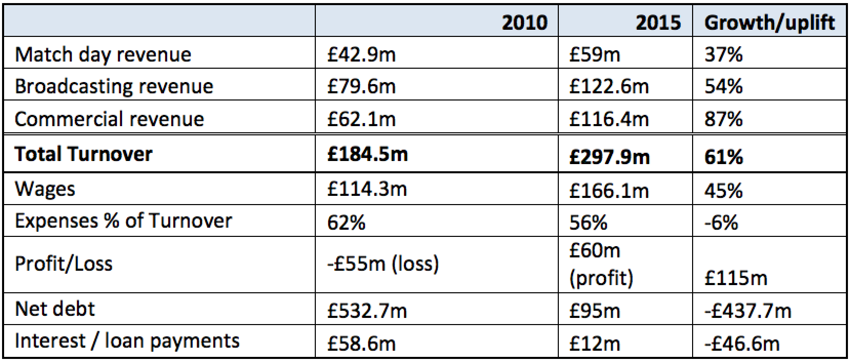 FSG have failed 3