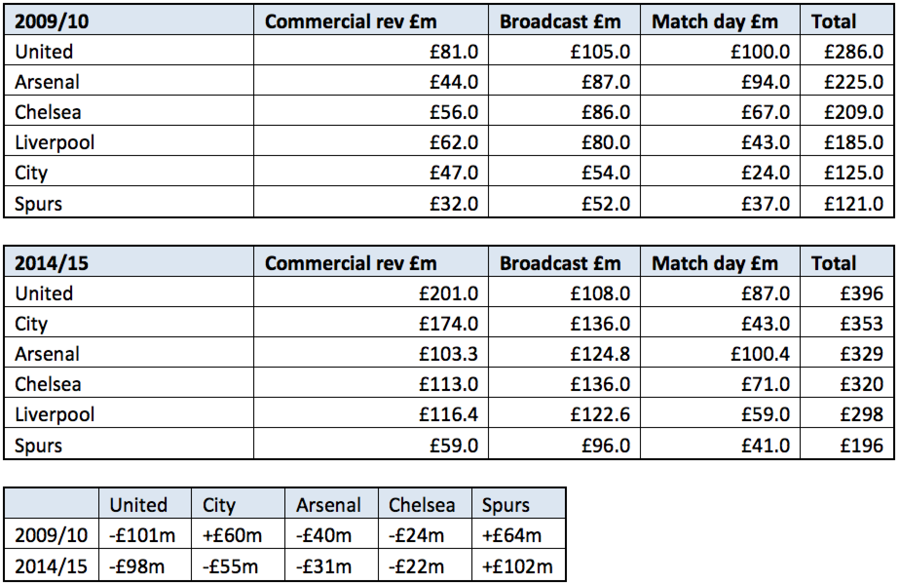 FSG have failed 4