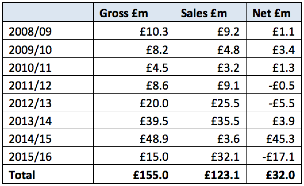 FSG have failed 9