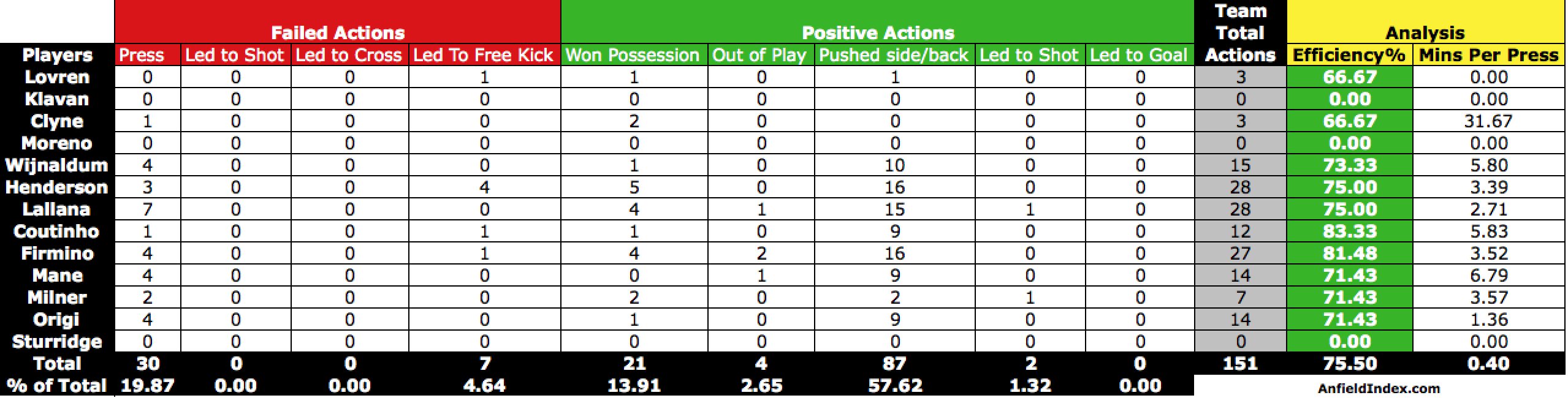 LFC Pressing Stats Vs Spurs