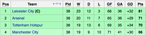 league-table-last-season