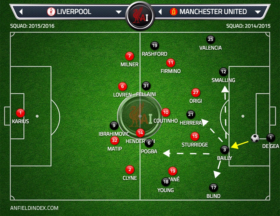 Here de Gea has opted to play the short pass to Bailly. Bailly has a few options available, he could play it to Blind, Pogba, Herrera, back to De Gea or even try a risky pass to Smalling.