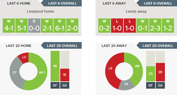 liverpool-v-leeds-united-home-v-away-form