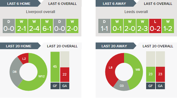 liverpool-v-leeds-united-overall-form