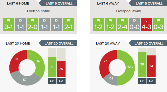 everton-v-liverpool-recent-form-h-v-a