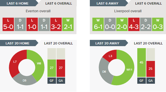 everton-v-liverpool-recent-form-overall