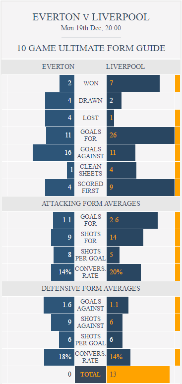 everton-v-liverpool-ultimate-form-guide