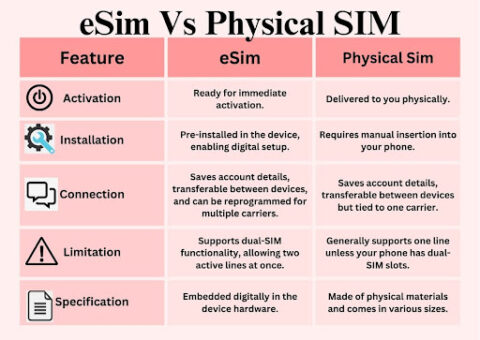 eSIM vs Physical SIM