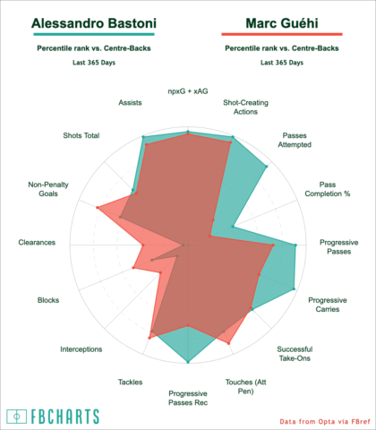 Trev Downey: "He’s one of the most admired defenders in world football"