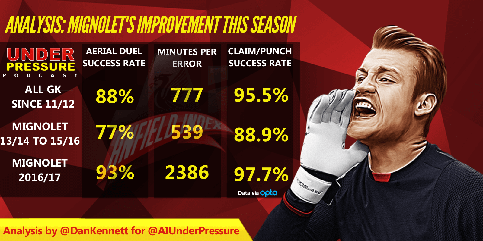 AI Mignolet Improvement