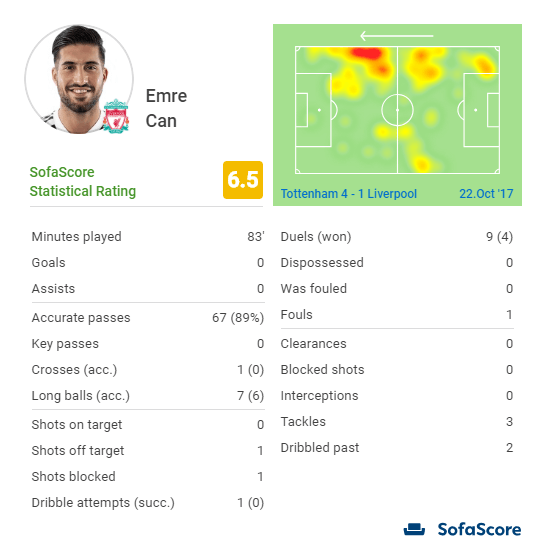 Emre Can's heatmap and match-stats for Liverpool's 4-1 defeat at Spurs.