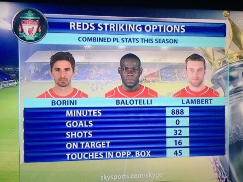 Mario Balotelli - Stats 23/24