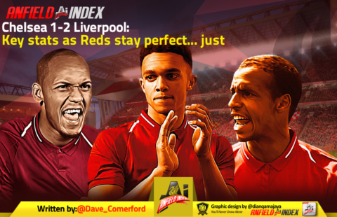 Chelsea 1-2 Liverpool: Key stats as Reds stay perfect… just