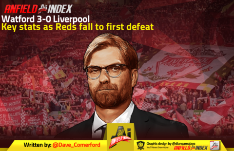 Watford 3-0 Liverpool: Key stats as Reds fall to first defeat