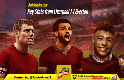 Key Stats from Liverpool 1-1 Everton