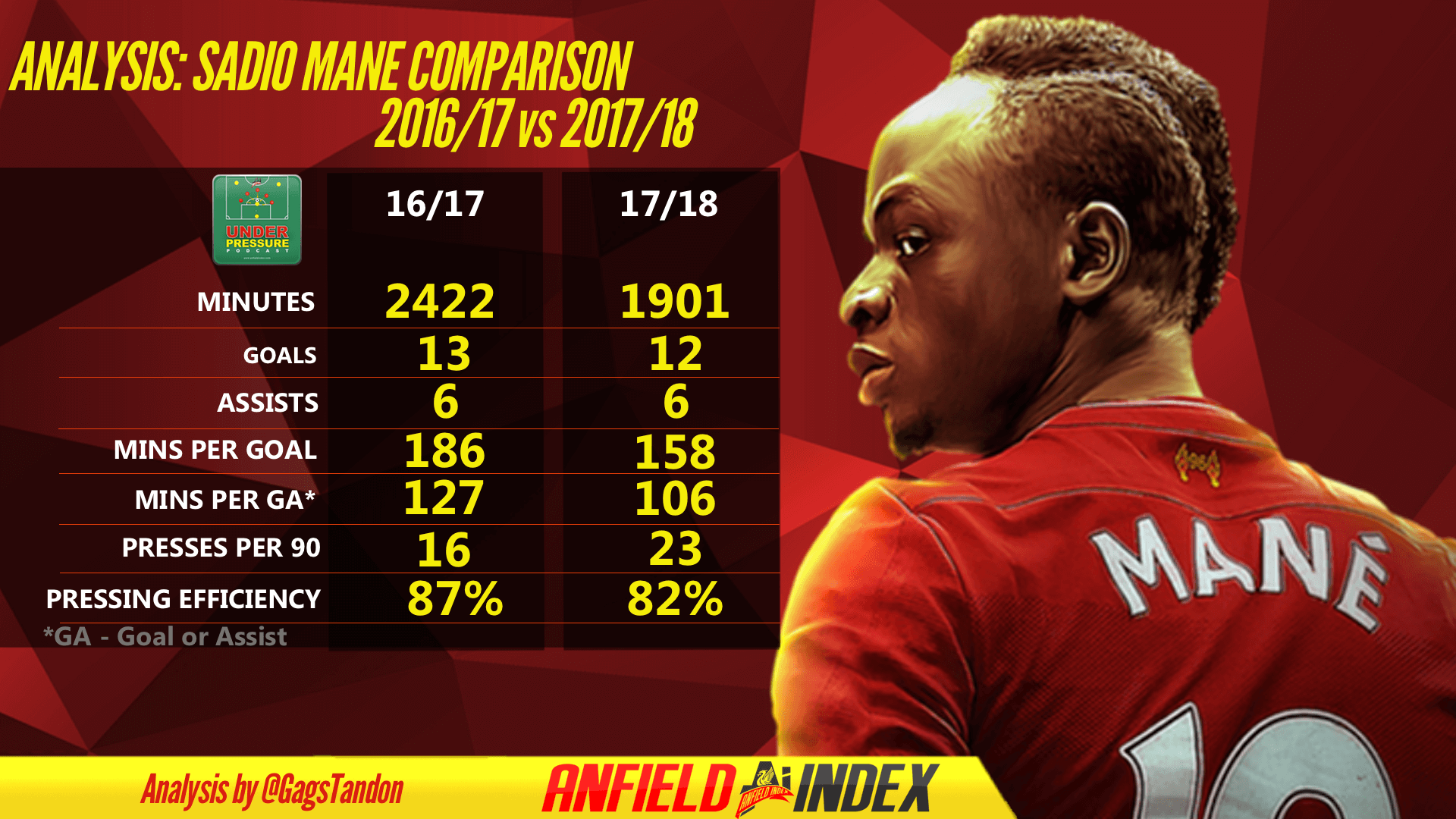 Analyzing the 'Peak Sadio Mane' Comparison Analyzing the 'Peak Sadio Mane' Comparison
