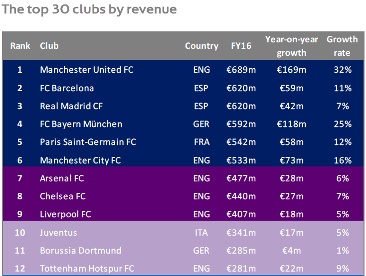 Liverpool FC Financial Analysis