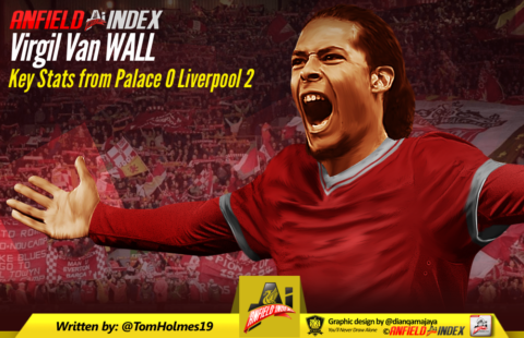 Virgil Van Wall – Key Stats from Palace 0 Liverpool 2