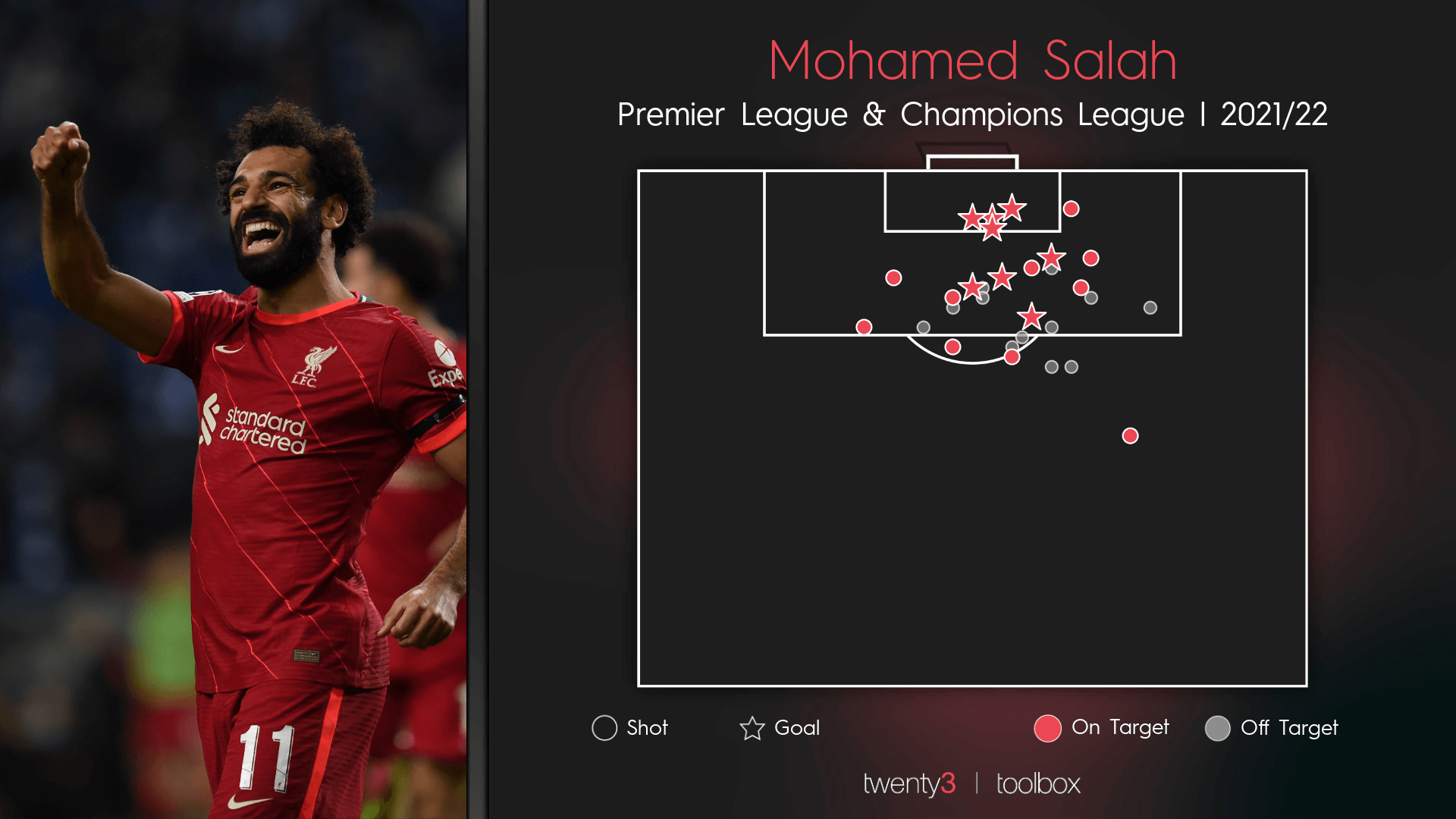 Is this the best version of Mohamed Salah?